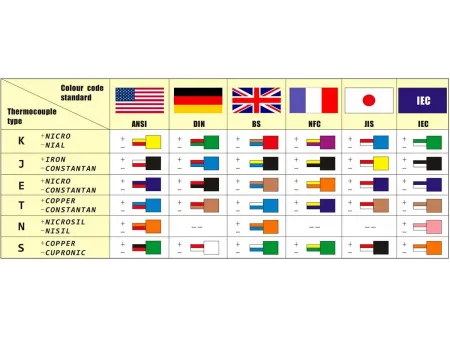 Удлинительный и компенсационный кабель для термопар