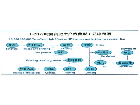 Линия производства удобрений NPK методом грануляции в паровом барабане  (50 000-600 000 т/год)