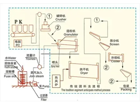Линия производства удобрений NPK методом грануляции расплава мочевины распылением  (50 000-600 000 т/год)
