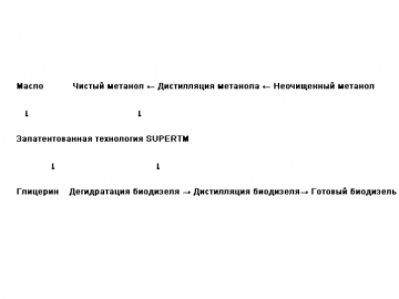 Завод по производству биодизеля