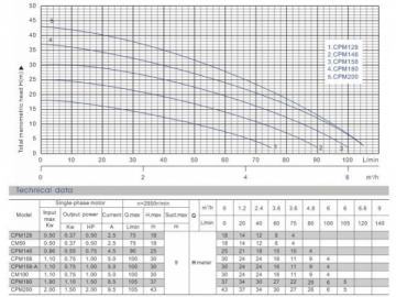Центробежный насос, серия CPM